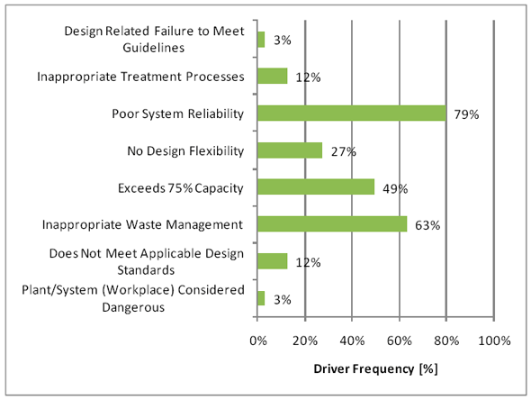 Figure 3.17 - Design Risk Drivers