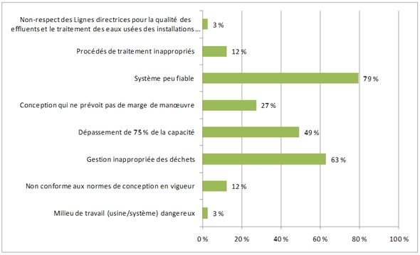 Figure 3.17 &ndash; Facteurs de risque associ&eacute;s &agrave; la conception