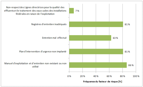 Figure 3.18 &ndash; Facteurs de risque associ&eacute;s &agrave; l'exploitation
