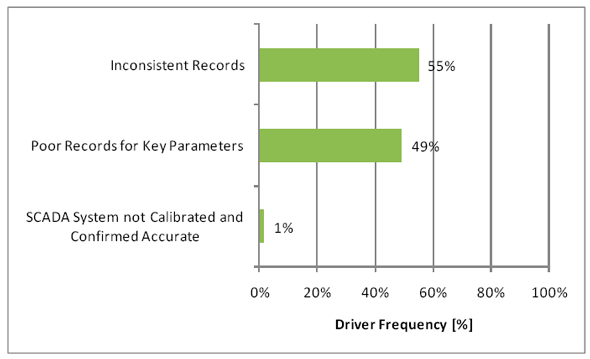 Figure 3.19 - Reporting Risk Drivers