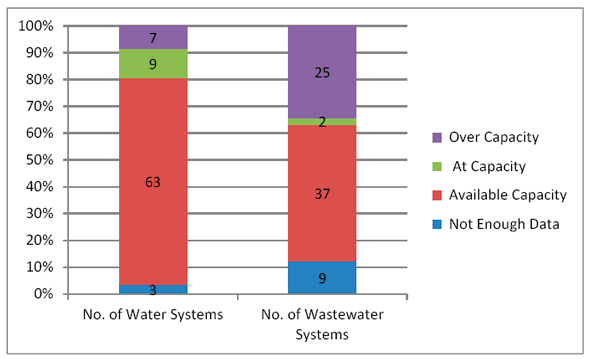 Figure 3.1 - Water and Wastewater Treatment Capacities