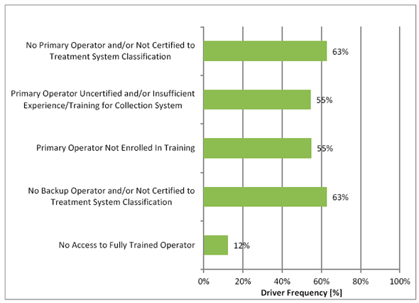 Figure 3.20 - Operators Risk Drivers