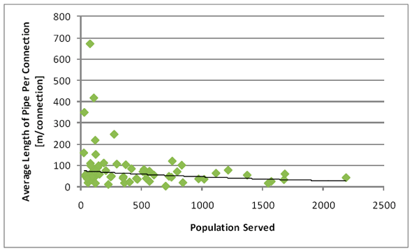 Figure 3.3 - Wastewater Collection: Average Pipe Length per Connection