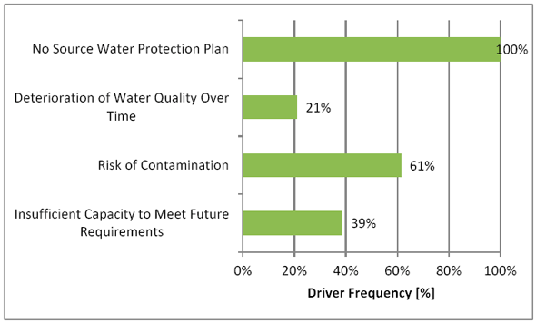 Figure 3.7 - Source Risk Drivers