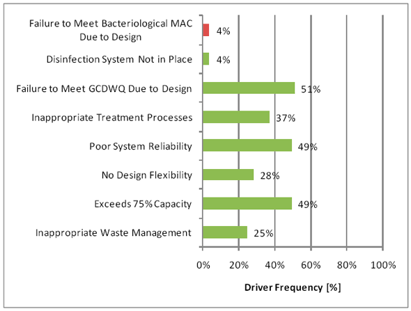 Figure 3.8 - Design Risk Drivers