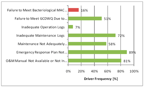 Figure 3.9 - Operations Risk Drivers