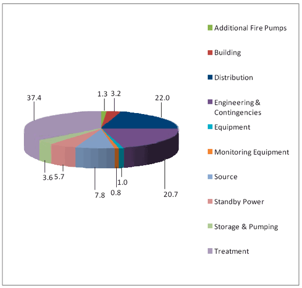 Figure 4.1 - Breakdown of the Estimated Construction Costs to Meet INAC's Protocol: Water ($ - M)