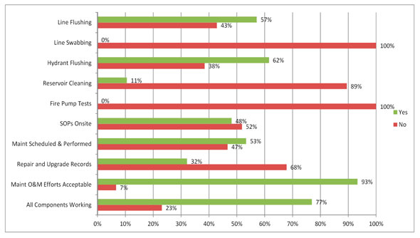 Figure 3.10 - Summary of Findings: Water Systems Operational Practices