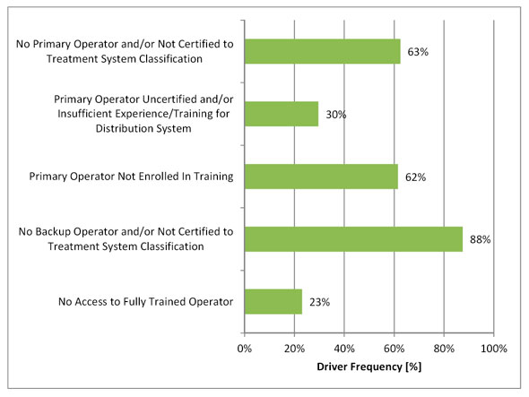 Figure 3.12 - Operator Risk Drivers