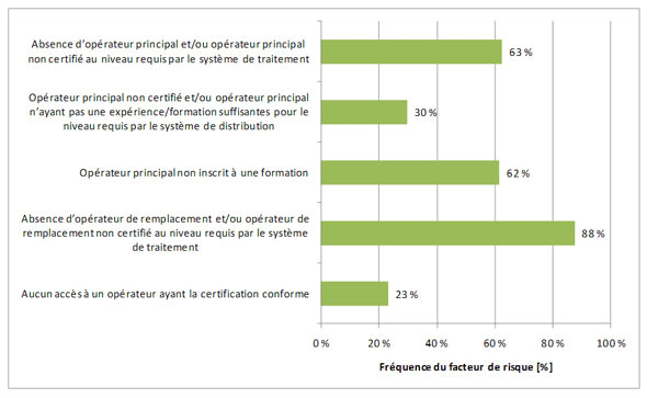 Figure 3.12 &ndash; Facteurs de risque associ&eacute;s aux op&eacute;rateurs