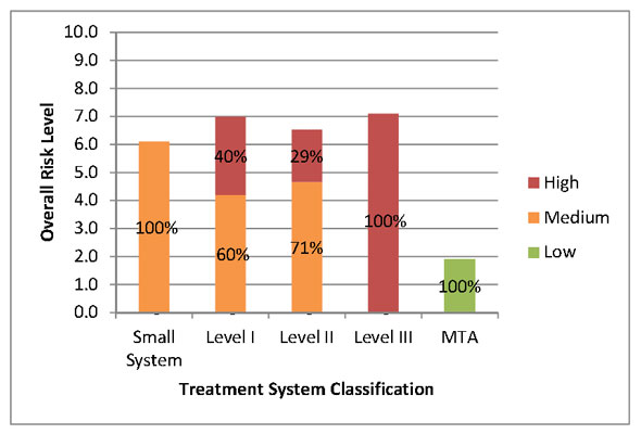 Figure 3.14 - Risk Profile Based on Wastewater Treatment System Classification