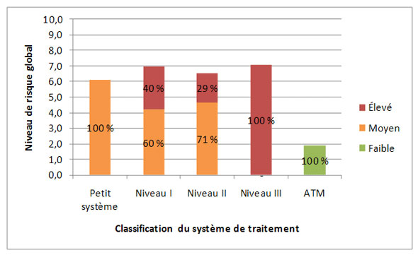 Figure 3.14 &ndash; Profil de risque fond&eacute; sur la classification du syst&egrave;me d'&eacute;puration des eaux us&eacute;es