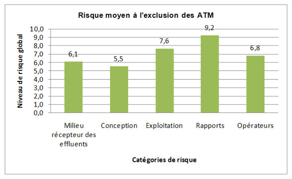 Figure 3.15 &ndash; Syst&egrave;me d'&eacute;gout&nbsp;: Profil de risque fond&eacute; sur les cat&eacute;gories de risque