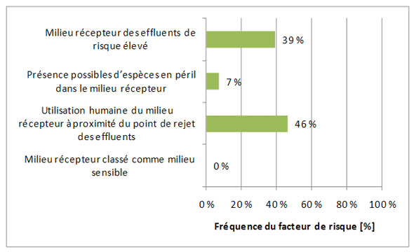 Figure 3.16 &ndash; Facteurs de risque associ&eacute;s au milieu r&eacute;cepteur des effluents