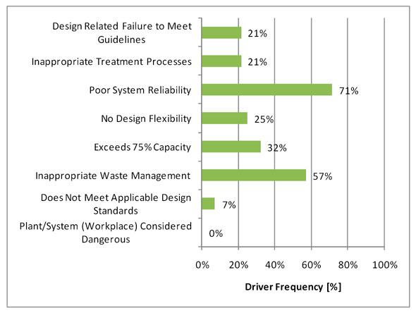 Figure 3.17 - Design Risk Drivers