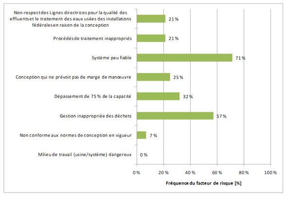 Figure 3.17 &ndash; Facteurs de risque associ&eacute;s &agrave; la conception