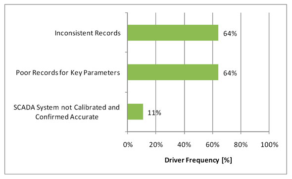 Figure 3.19 - Reporting Risk Drivers