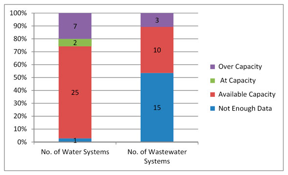 Figure 3.1 - Water and Wastewater Treatment Capacities