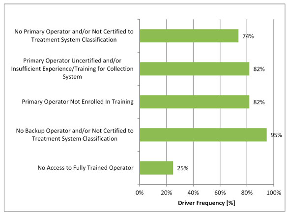 Figure 3.20 - Operator Risk Drivers