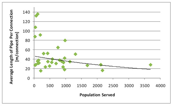 Figure 3.2 - Water Distribution - Average Pipe Length per Connection