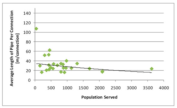 Figure 3.3 - Wastewater Collection - Average Pipe Length per Connection