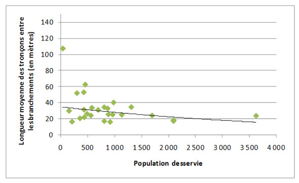 Figure 3.3 &ndash; Collecte des eaux us&eacute;es&nbsp;: Longueur moyenne des tron&ccedil;ons du collecteur entre les branchements