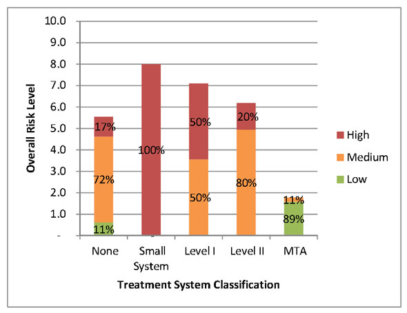 Figure 3.5 - Risk Profile Based on Water Treatment System Classification