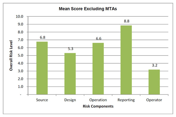 Figure 3.6 - Water: Risk Profile Based on Risk Components (with MTA's excluded)