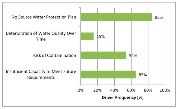 Figure 3.7 - Source Risk Drivers