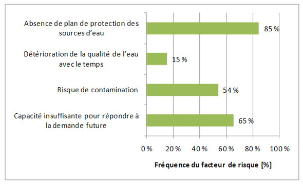 Figure 3.7 &ndash; Facteurs de risque associ&eacute;s &agrave; la source