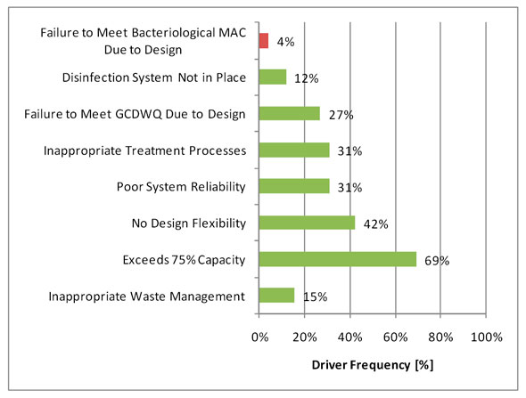 Figure 3.8 - Design Risk Drivers