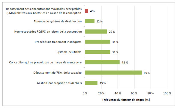 Figure 3.8 &ndash; Facteurs de risque associ&eacute;s &agrave; la conception