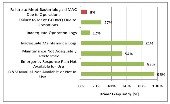 Figure 3.9 - Operation Risk Drivers