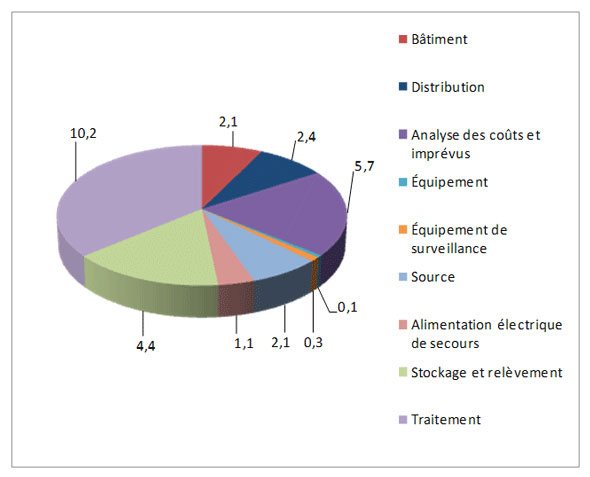 Figure 4.1 &ndash; Ventilation des co&ucirc;ts de construction estim&eacute;s pour la mise aux normes (MAINC) des syst&egrave;mes d'aqueduc (M$)