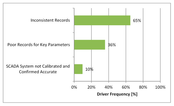 Figure 3.11 - Reporting Risk Drivers