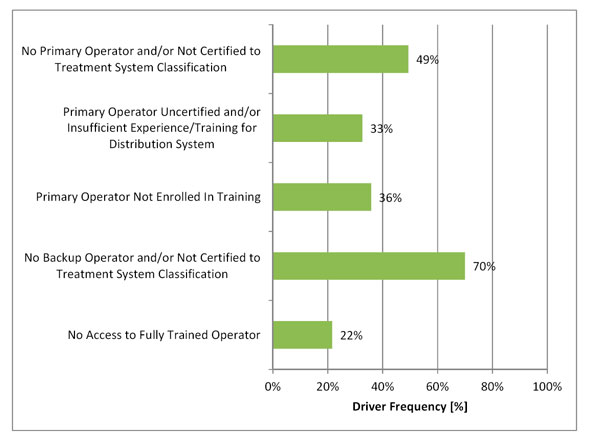 Figure 3.12 - Operator Risk Drivers