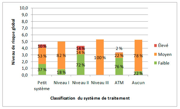 Figure 3.14 &ndash; Profil de risque fond&eacute; sur la classification du syst&egrave;me d'&eacute;puration des eaux us&eacute;es