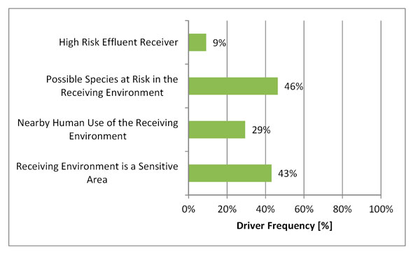 Figure 3.16 - Effluent Risk Drivers