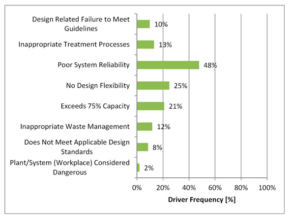 Figure 3.17 - Design Risk Drivers