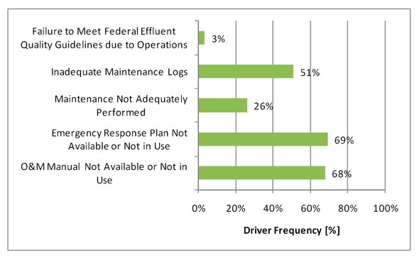 Figure 3.18 - Operation Risk Drivers