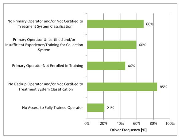 Figure 3.20 - Operators Risk Drivers