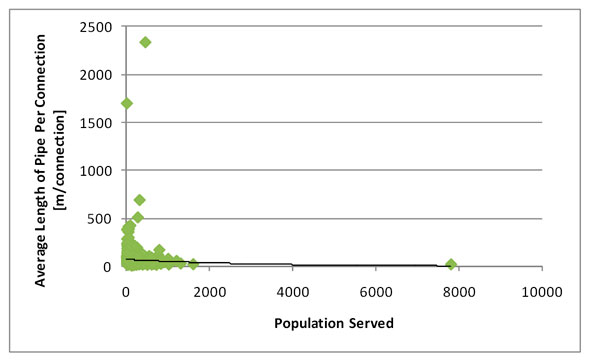 Figure 3.2 - Water Distribution - Average Pipe Length per Connection