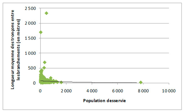 Figure  - 3.2 &ndash; Distribution de l'eau&nbsp;: Longueur moyenne des tron&ccedil;ons de conduite principale entre les branchements
