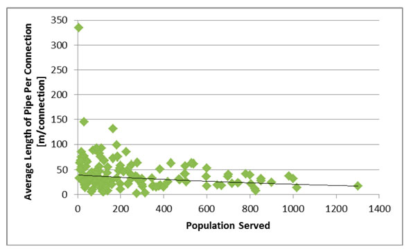 Figure 3.3 - Wastewater Collection - Average Pipe Length per Connection