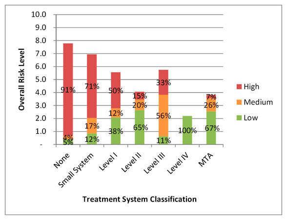 Figure 3.5 - Risk Profile Based on Water Treatment System Classification