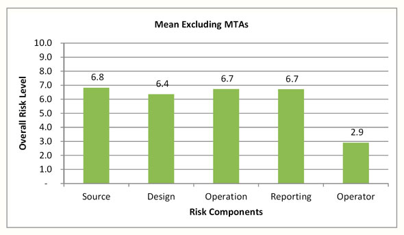 Figure 3.6 - Water: Risk Profile Based on Risk Components (with MTA's excluded)