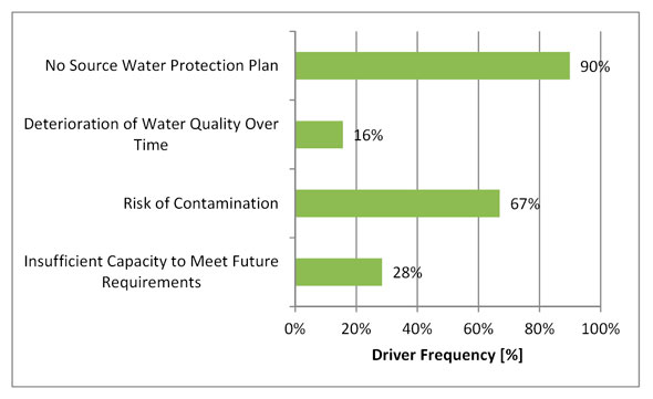 Figure 3.7 - Source Risk Drivers