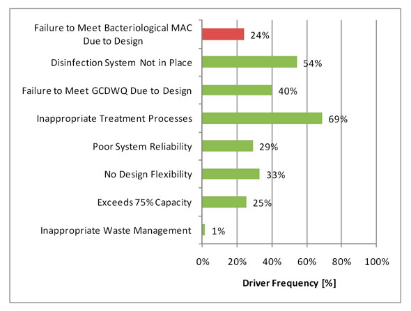 Figure 3.8 - Design Risk Drivers