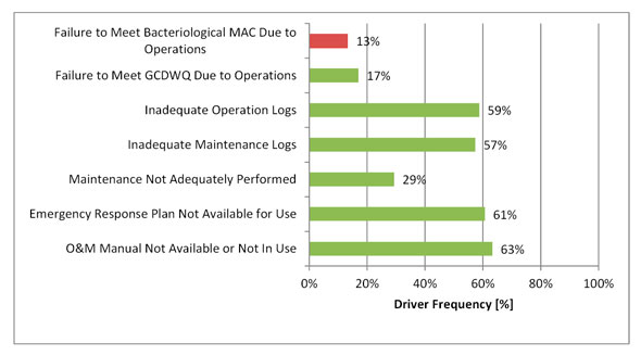 Figure 3.9 - Operations Risk Drivers