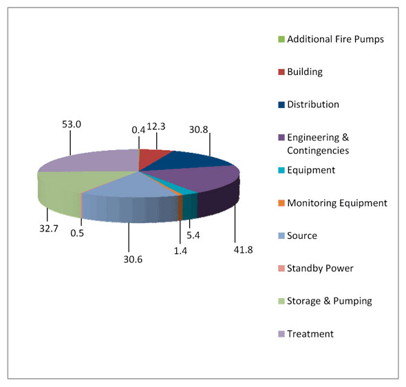 Figure 4.1 - Breakdown of the Estimated Construction Costs to Meet Protocol (Water) ($ - M)